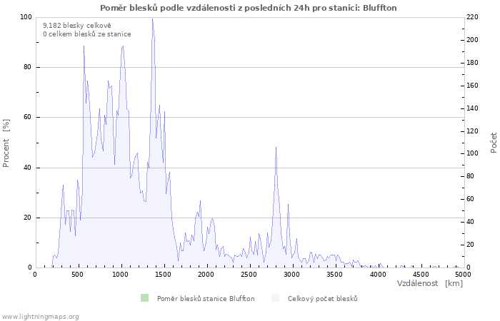 Grafy: Poměr blesků podle vzdálenosti