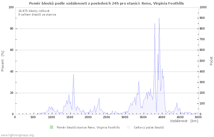 Grafy: Poměr blesků podle vzdálenosti