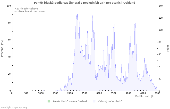 Grafy: Poměr blesků podle vzdálenosti