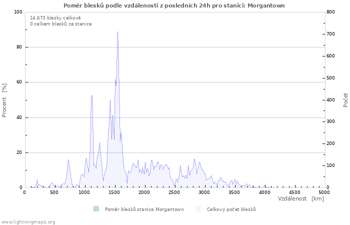Grafy: Poměr blesků podle vzdálenosti