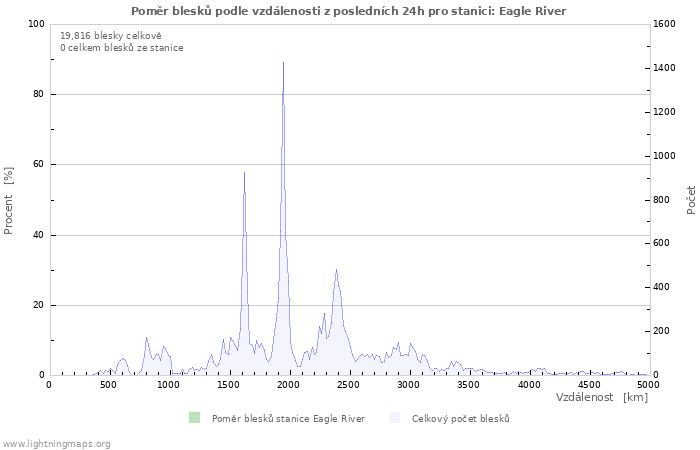 Grafy: Poměr blesků podle vzdálenosti