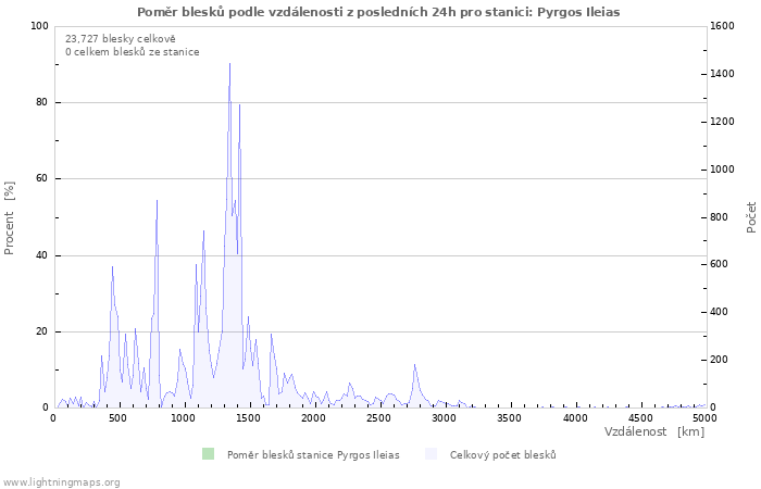 Grafy: Poměr blesků podle vzdálenosti