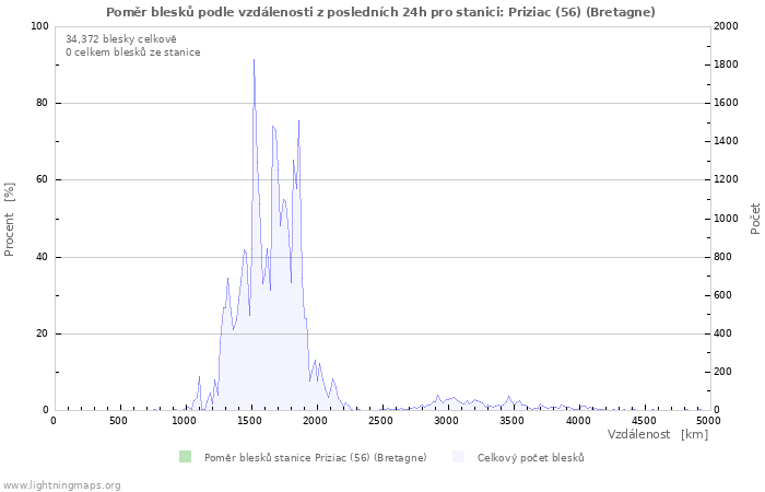 Grafy: Poměr blesků podle vzdálenosti