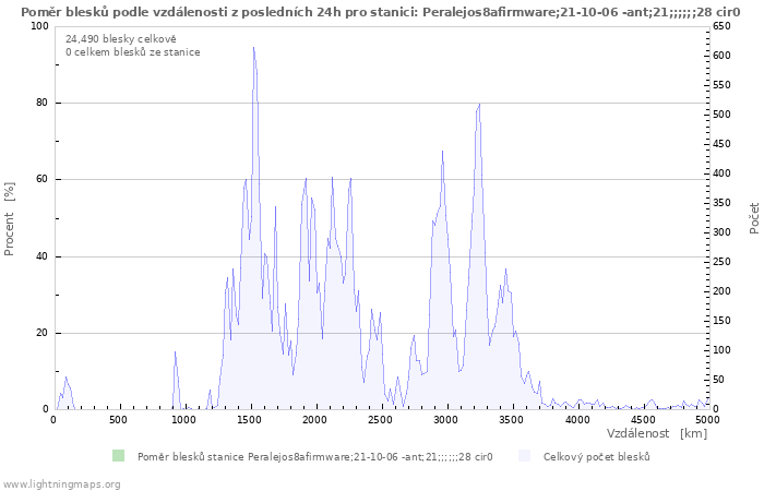 Grafy: Poměr blesků podle vzdálenosti