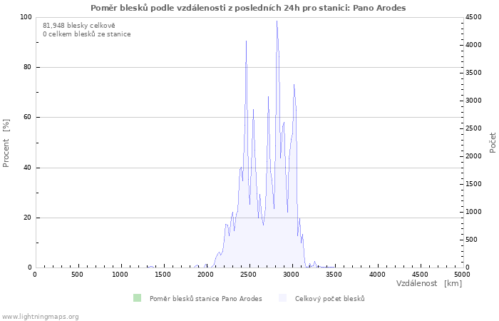 Grafy: Poměr blesků podle vzdálenosti