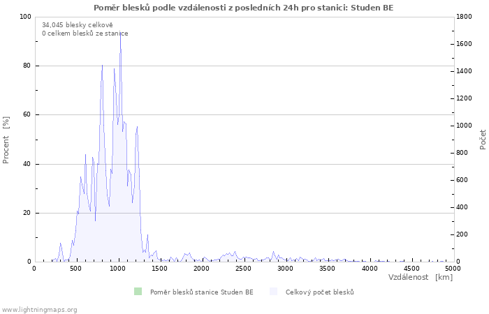 Grafy: Poměr blesků podle vzdálenosti
