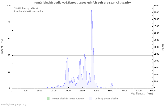 Grafy: Poměr blesků podle vzdálenosti