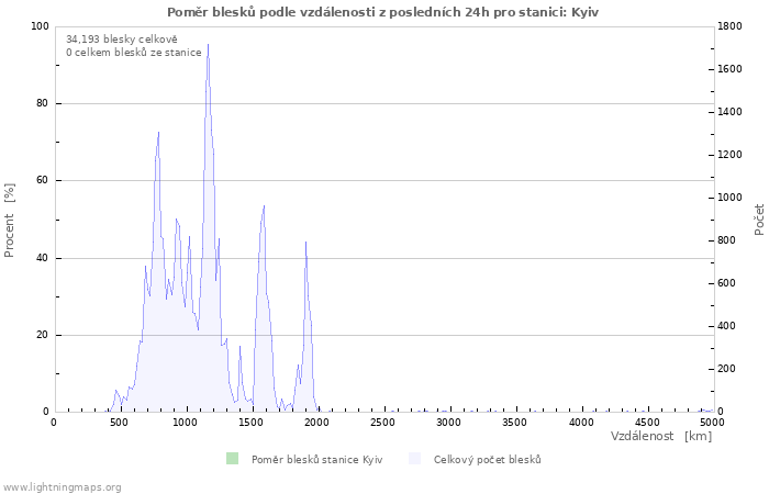 Grafy: Poměr blesků podle vzdálenosti