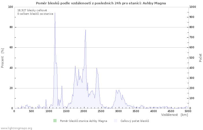 Grafy: Poměr blesků podle vzdálenosti