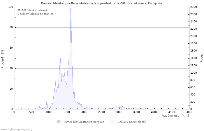 Grafy: Poměr blesků podle vzdálenosti