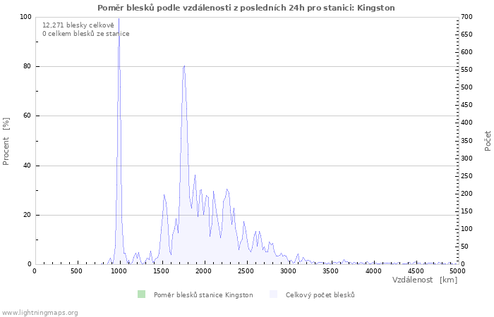 Grafy: Poměr blesků podle vzdálenosti