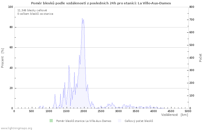 Grafy: Poměr blesků podle vzdálenosti