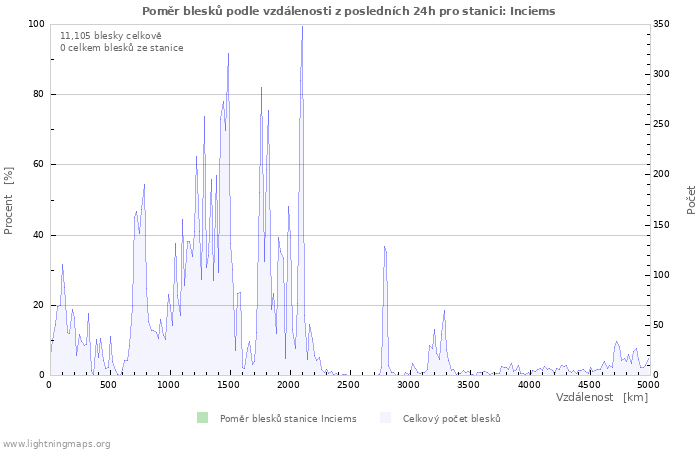 Grafy: Poměr blesků podle vzdálenosti