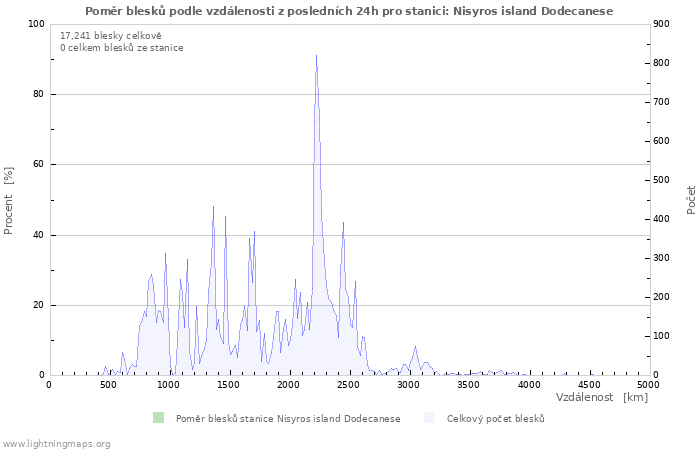 Grafy: Poměr blesků podle vzdálenosti