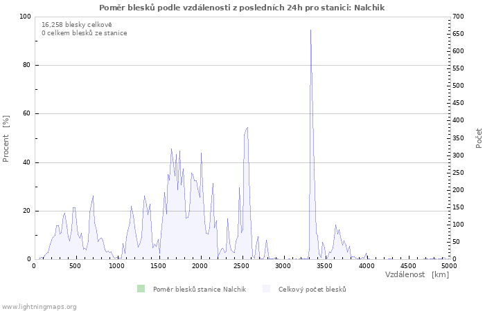 Grafy: Poměr blesků podle vzdálenosti