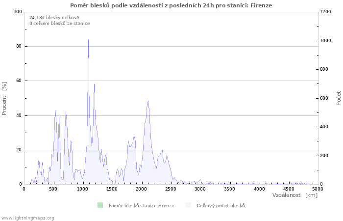 Grafy: Poměr blesků podle vzdálenosti