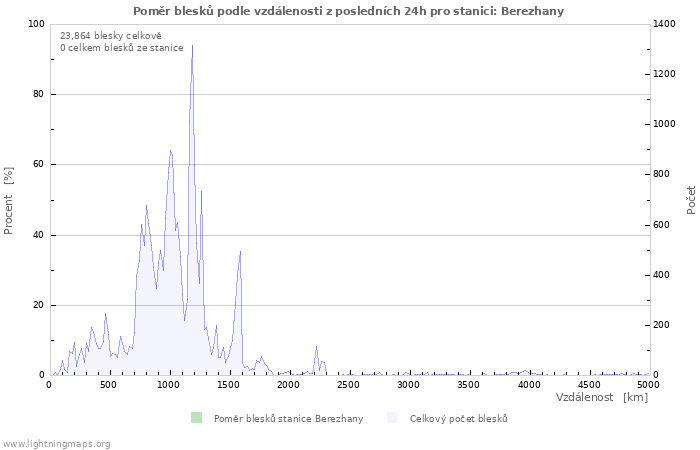 Grafy: Poměr blesků podle vzdálenosti