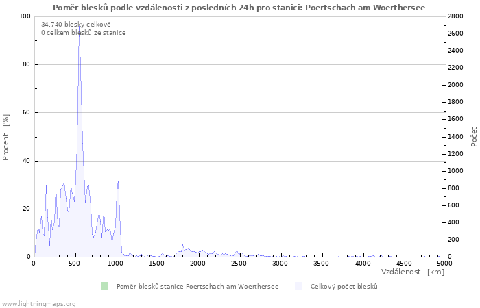 Grafy: Poměr blesků podle vzdálenosti