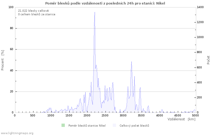 Grafy: Poměr blesků podle vzdálenosti