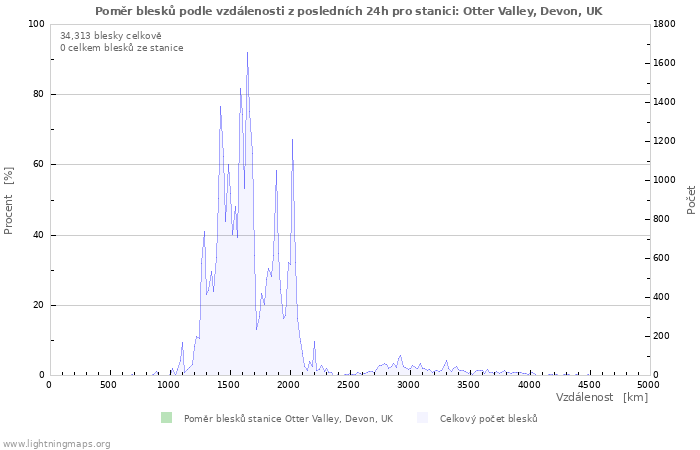 Grafy: Poměr blesků podle vzdálenosti