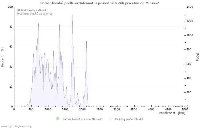 Grafy: Poměr blesků podle vzdálenosti