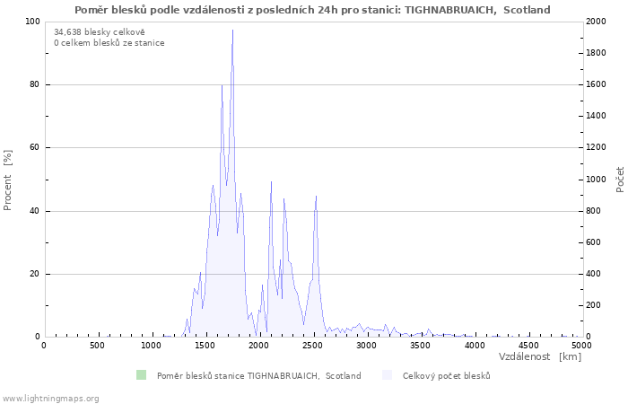 Grafy: Poměr blesků podle vzdálenosti