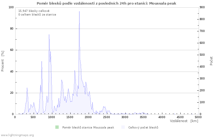 Grafy: Poměr blesků podle vzdálenosti