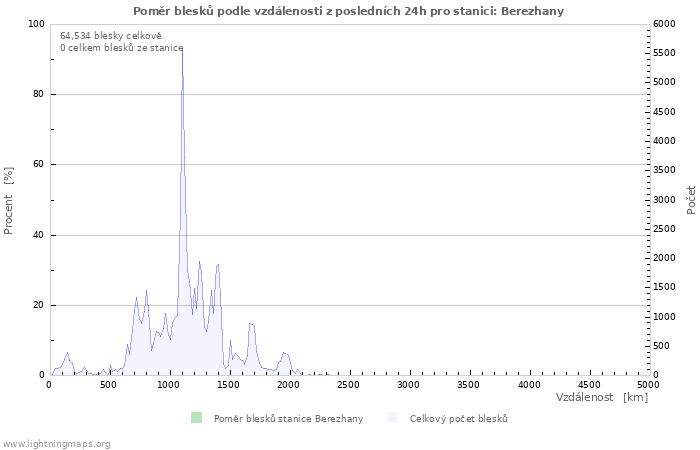 Grafy: Poměr blesků podle vzdálenosti