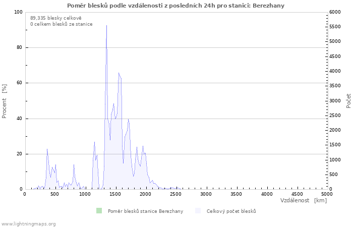 Grafy: Poměr blesků podle vzdálenosti