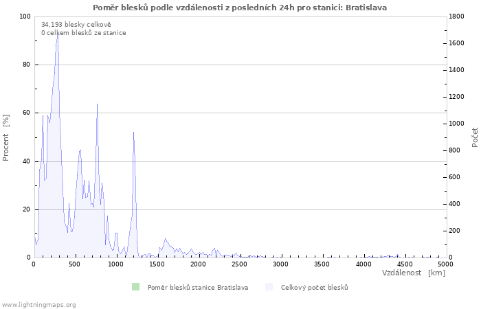 Grafy: Poměr blesků podle vzdálenosti