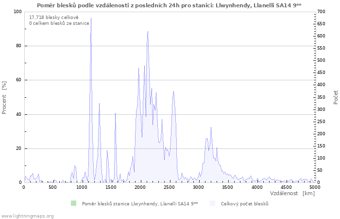 Grafy: Poměr blesků podle vzdálenosti