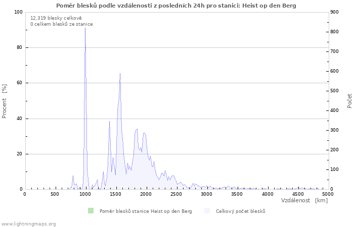 Grafy: Poměr blesků podle vzdálenosti
