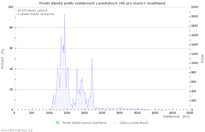 Grafy: Poměr blesků podle vzdálenosti
