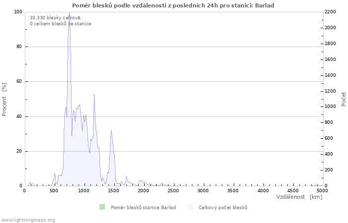 Grafy: Poměr blesků podle vzdálenosti