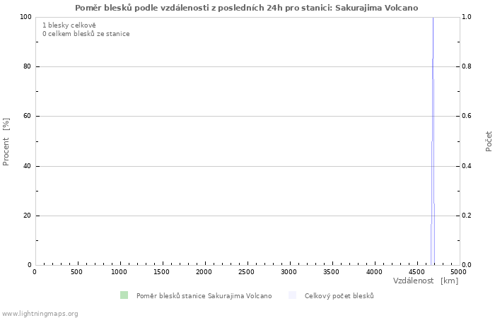 Grafy: Poměr blesků podle vzdálenosti