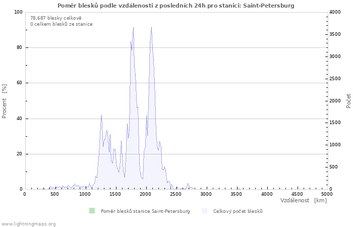 Grafy: Poměr blesků podle vzdálenosti