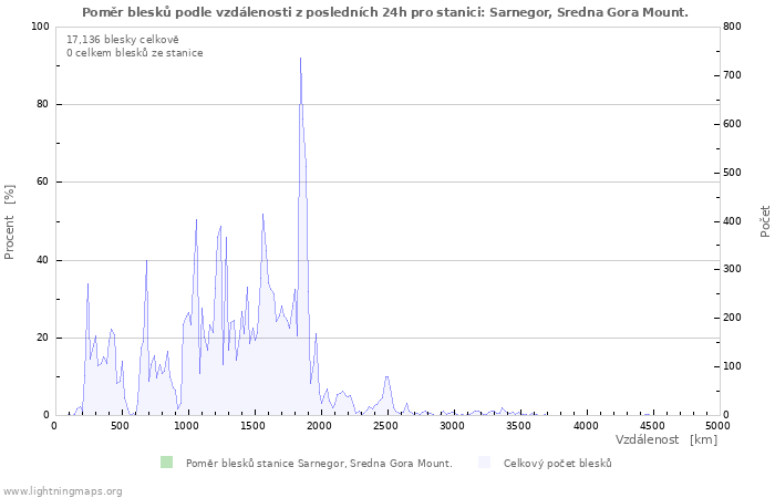 Grafy: Poměr blesků podle vzdálenosti