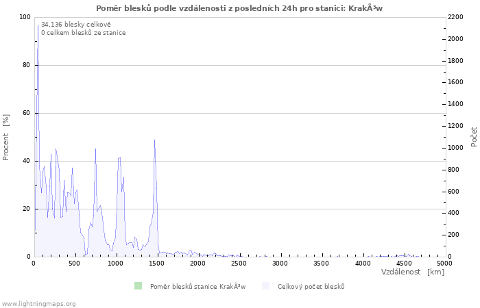 Grafy: Poměr blesků podle vzdálenosti