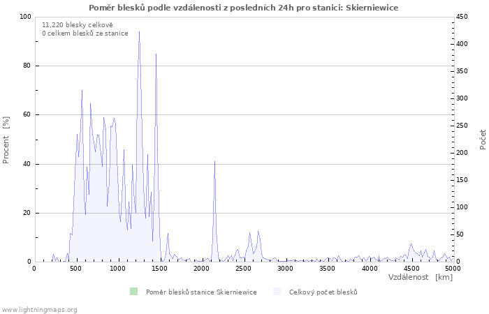 Grafy: Poměr blesků podle vzdálenosti