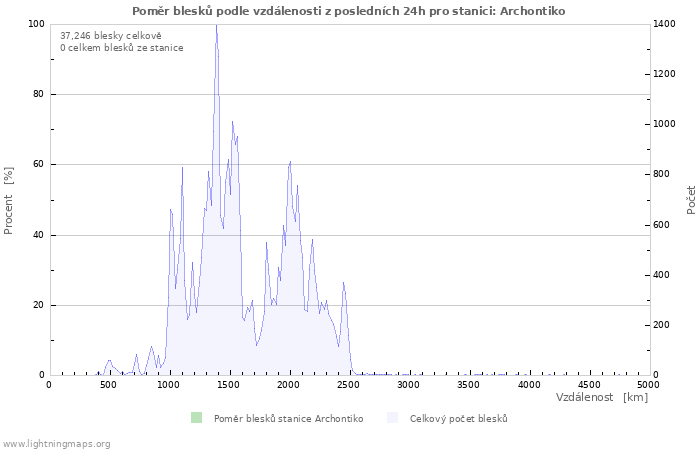 Grafy: Poměr blesků podle vzdálenosti
