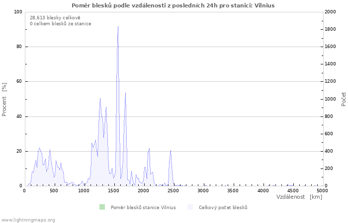 Grafy: Poměr blesků podle vzdálenosti