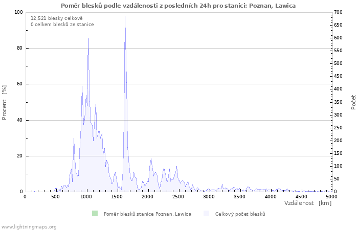 Grafy: Poměr blesků podle vzdálenosti