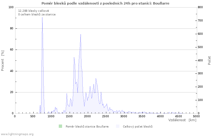 Grafy: Poměr blesků podle vzdálenosti