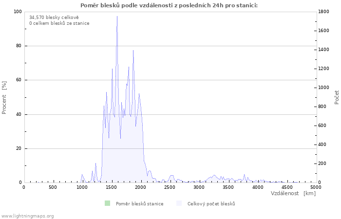 Grafy: Poměr blesků podle vzdálenosti