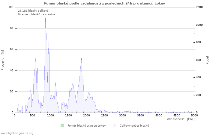 Grafy: Poměr blesků podle vzdálenosti