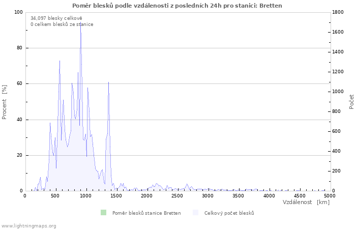 Grafy: Poměr blesků podle vzdálenosti