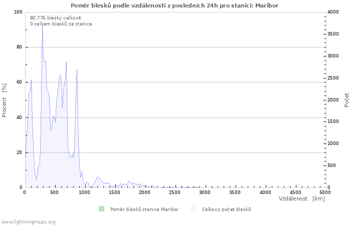 Grafy: Poměr blesků podle vzdálenosti