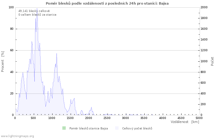 Grafy: Poměr blesků podle vzdálenosti