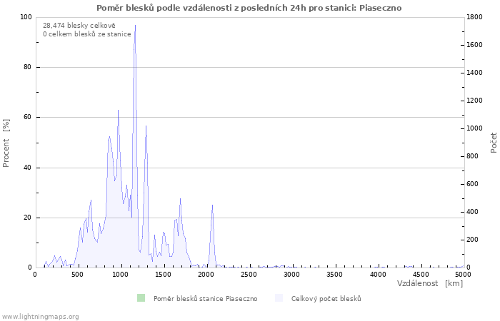 Grafy: Poměr blesků podle vzdálenosti