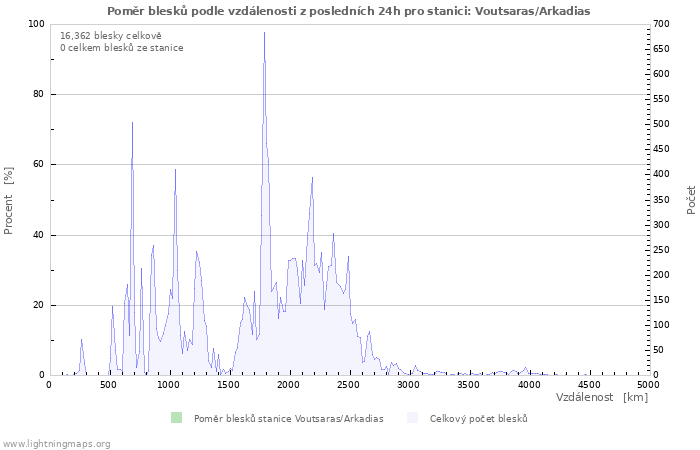 Grafy: Poměr blesků podle vzdálenosti